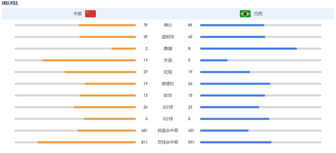 ”本赛季，卡鲁索场均能得到9.8分3.4篮板2.3助攻1.3抢断0.8盖帽，三分命中率47.8%。